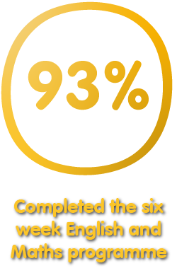 93% Completed the six week English and Maths programme